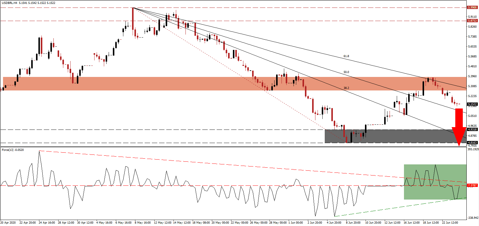 Señal Forex del Par USD/BRL